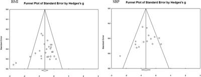 Meta-analysis of the intervention effects of taekwondo on metabolic syndrome indicators